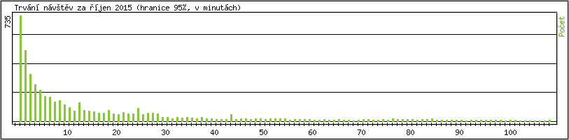 Statistika po hodinch