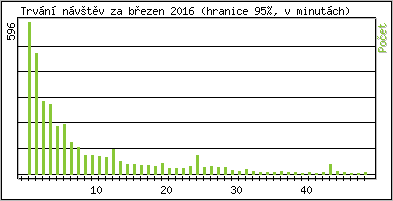 Statistika po hodinch