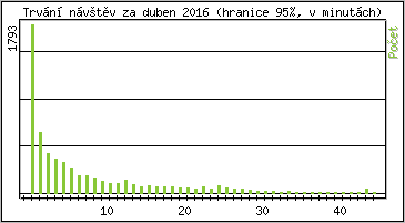 Statistika po hodinch