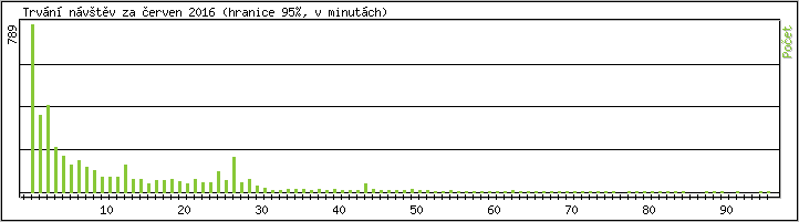 Statistika po hodinch