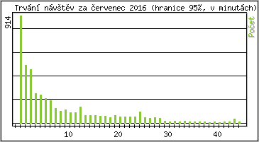 Statistika po hodinch