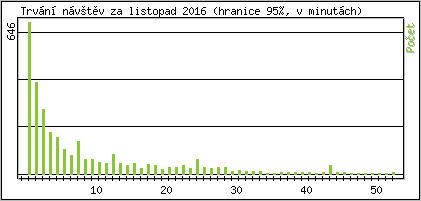 Statistika po hodinch