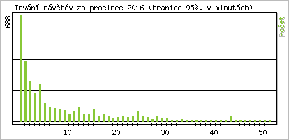 Statistika po hodinch