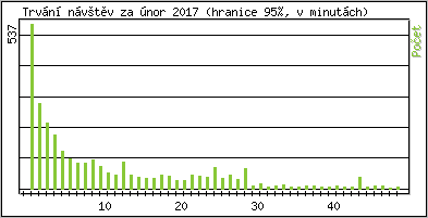 Statistika po hodinch