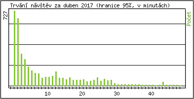 Statistika po hodinch