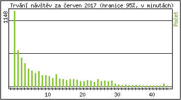 Statistika po hodinch