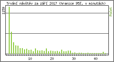 Statistika po hodinch