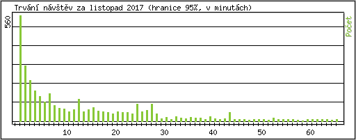 Statistika po hodinch