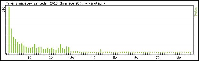 Statistika po hodinch