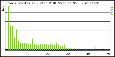 Statistika po hodinch