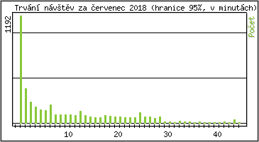 Statistika po hodinch