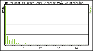 Statistika po hodinch