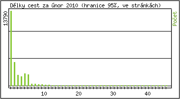 Statistika po hodinch