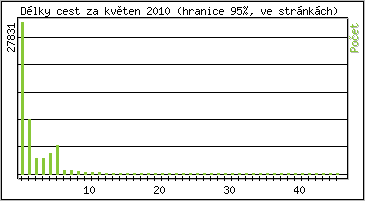 Statistika po hodinch