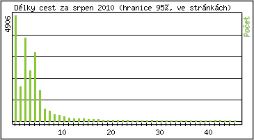 Statistika po hodinch