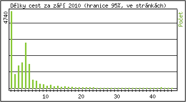 Statistika po hodinch