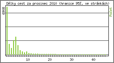 Statistika po hodinch