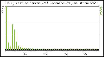 Statistika po hodinch