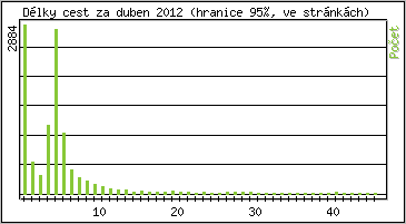 Statistika po hodinch