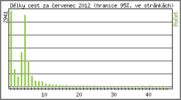 Statistika po hodinch