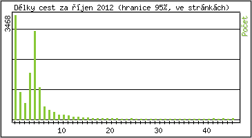 Statistika po hodinch