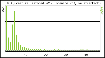 Statistika po hodinch