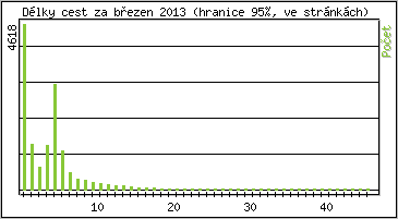 Statistika po hodinch