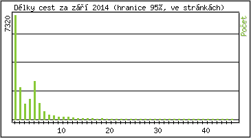 Statistika po hodinch