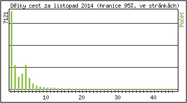 Statistika po hodinch