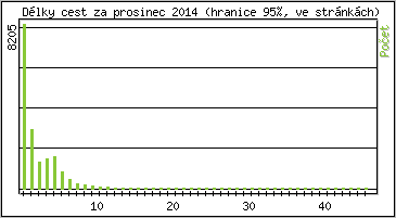 Statistika po hodinch