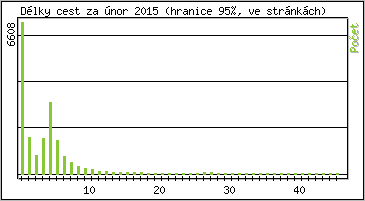 Statistika po hodinch