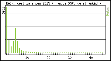 Statistika po hodinch