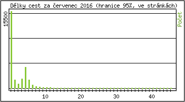 Statistika po hodinch