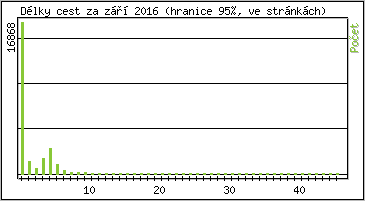 Statistika po hodinch