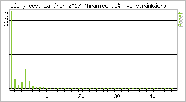 Statistika po hodinch