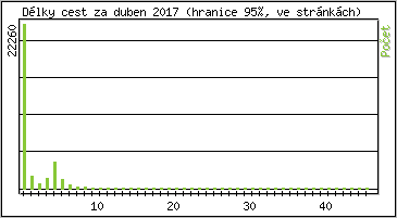 Statistika po hodinch