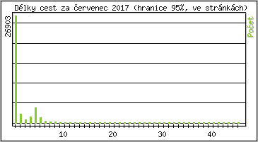 Statistika po hodinch