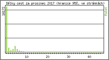 Statistika po hodinch