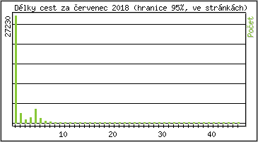 Statistika po hodinch